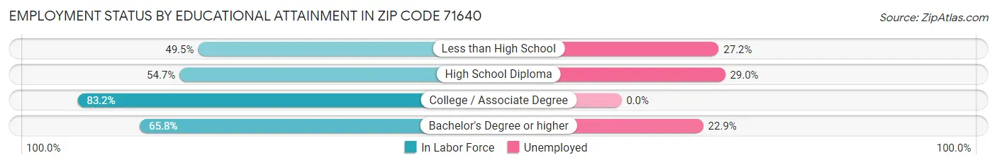 Employment Status by Educational Attainment in Zip Code 71640