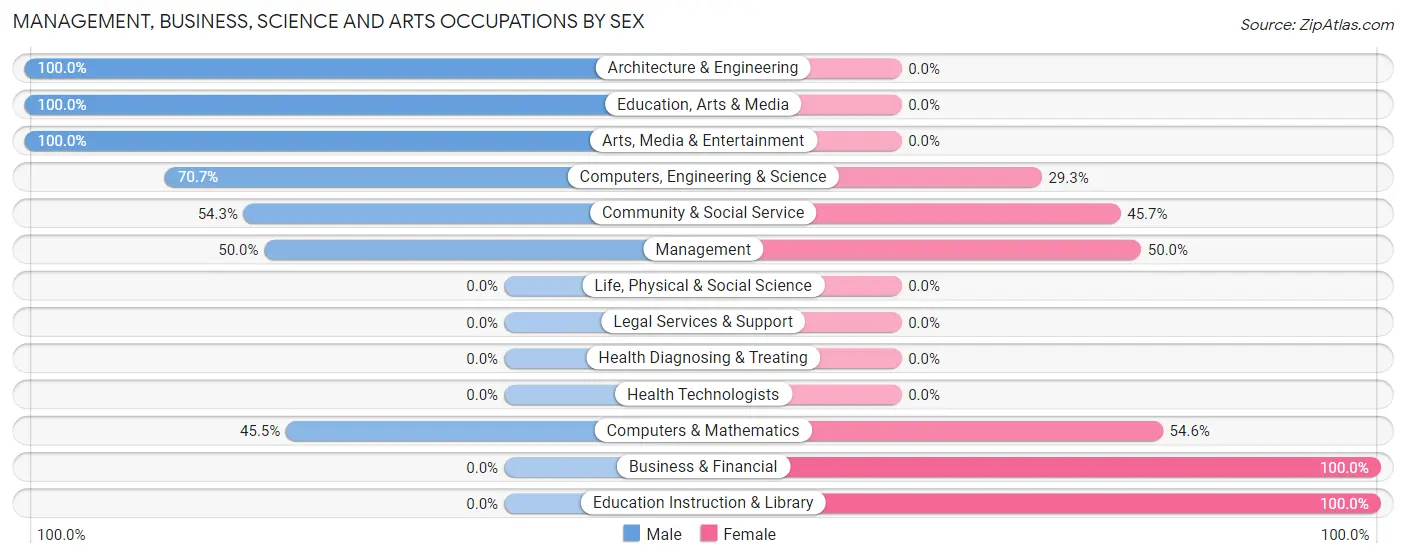Management, Business, Science and Arts Occupations by Sex in Zip Code 71640