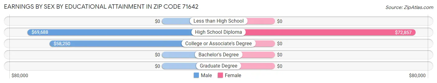 Earnings by Sex by Educational Attainment in Zip Code 71642