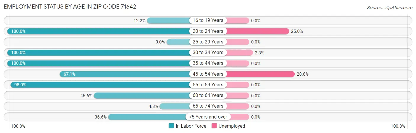 Employment Status by Age in Zip Code 71642