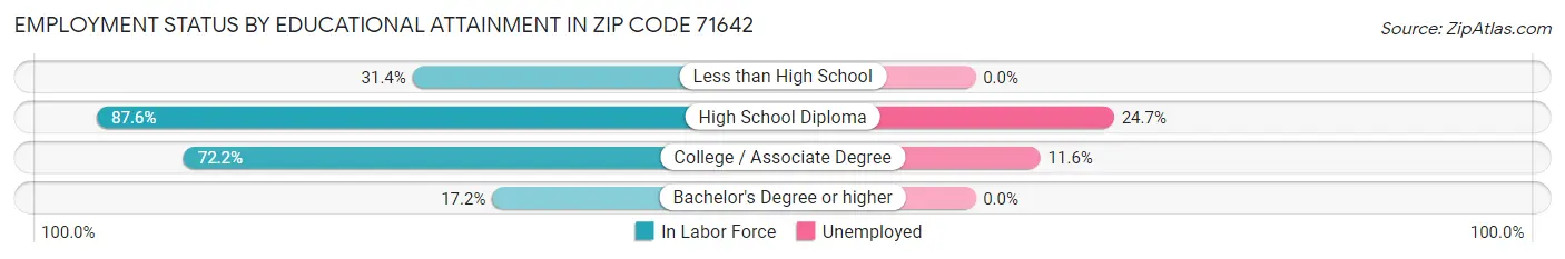 Employment Status by Educational Attainment in Zip Code 71642