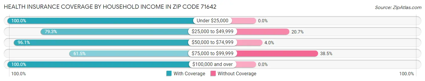 Health Insurance Coverage by Household Income in Zip Code 71642