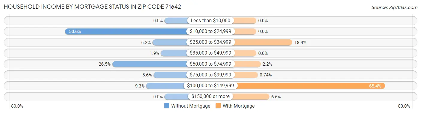 Household Income by Mortgage Status in Zip Code 71642