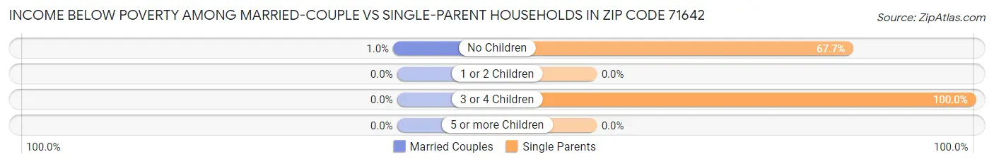 Income Below Poverty Among Married-Couple vs Single-Parent Households in Zip Code 71642