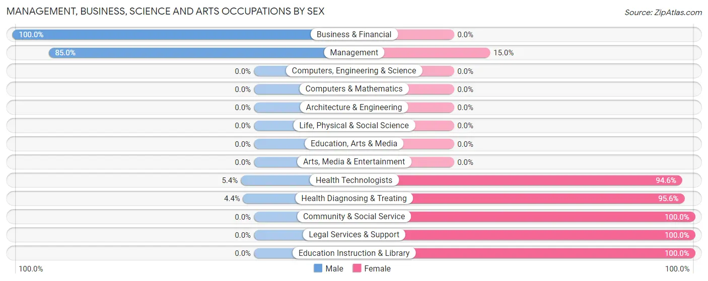 Management, Business, Science and Arts Occupations by Sex in Zip Code 71642