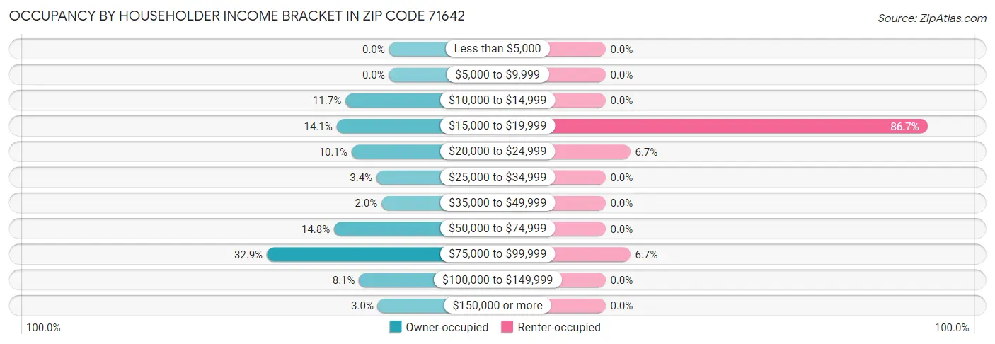 Occupancy by Householder Income Bracket in Zip Code 71642