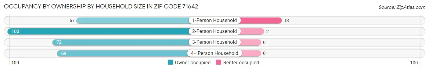 Occupancy by Ownership by Household Size in Zip Code 71642