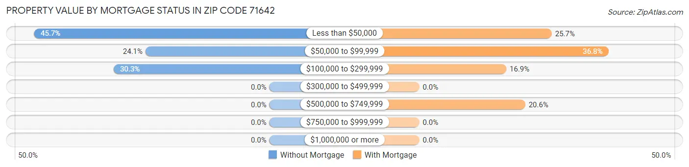 Property Value by Mortgage Status in Zip Code 71642