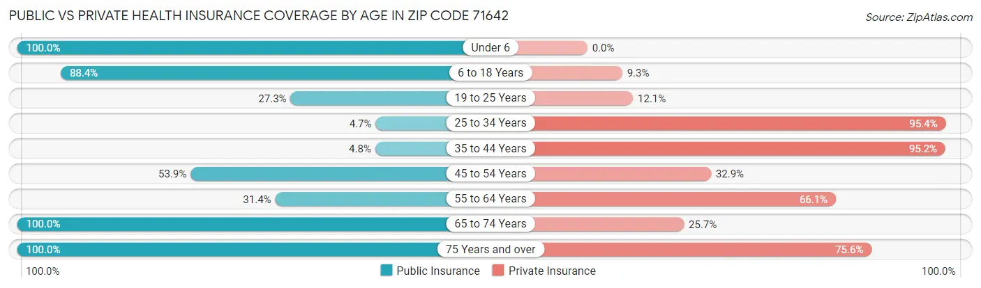 Public vs Private Health Insurance Coverage by Age in Zip Code 71642