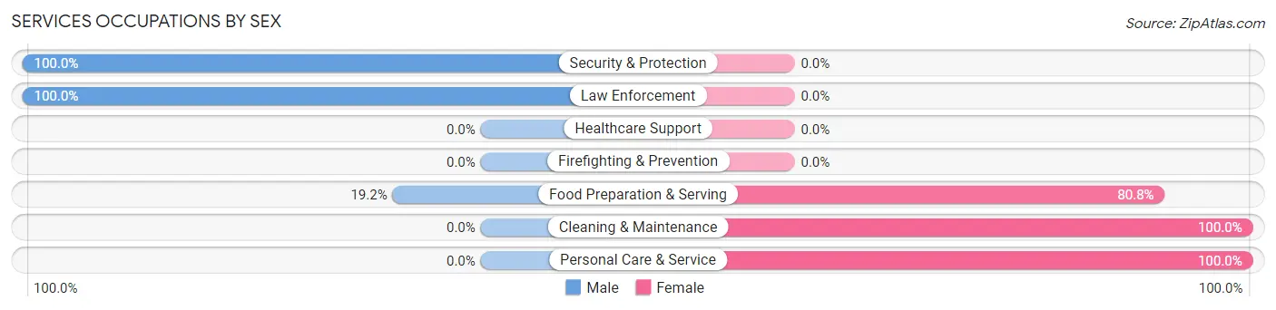 Services Occupations by Sex in Zip Code 71642
