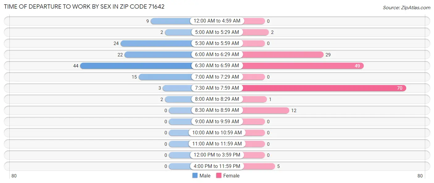 Time of Departure to Work by Sex in Zip Code 71642