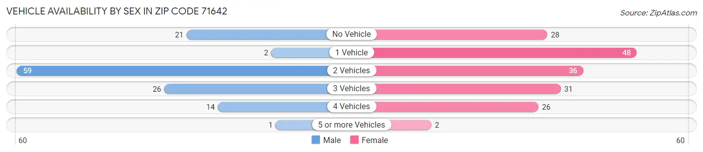 Vehicle Availability by Sex in Zip Code 71642