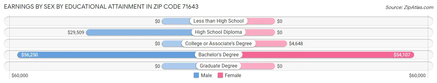 Earnings by Sex by Educational Attainment in Zip Code 71643