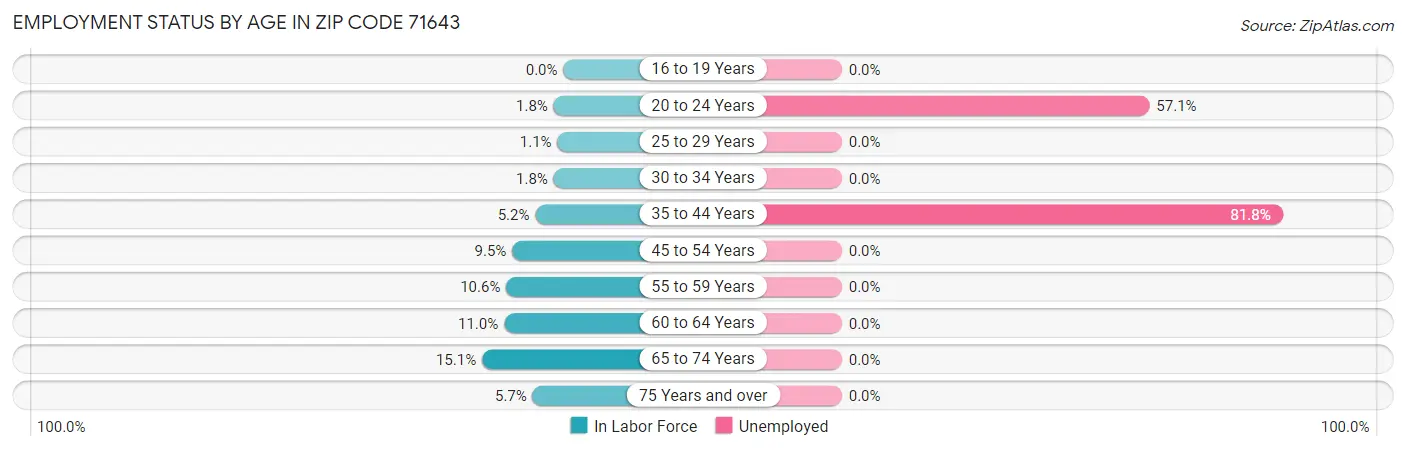 Employment Status by Age in Zip Code 71643