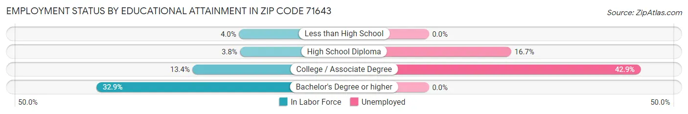 Employment Status by Educational Attainment in Zip Code 71643