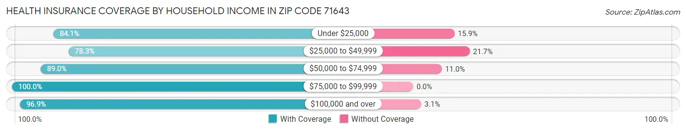 Health Insurance Coverage by Household Income in Zip Code 71643
