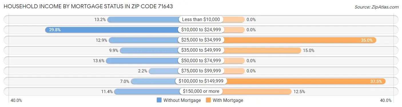 Household Income by Mortgage Status in Zip Code 71643