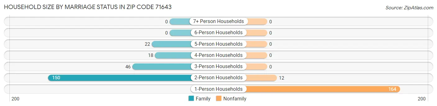 Household Size by Marriage Status in Zip Code 71643
