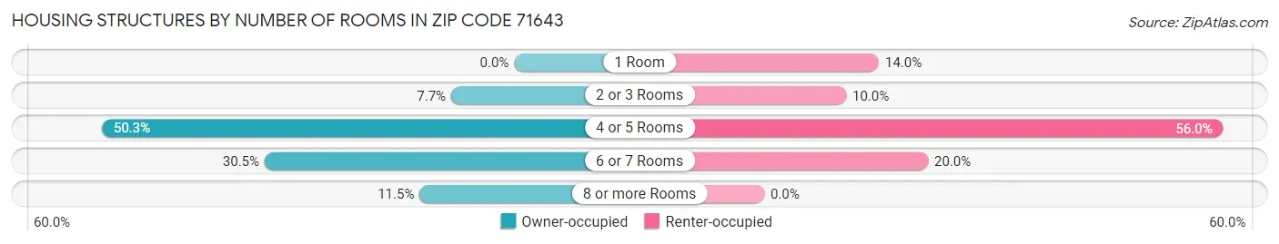 Housing Structures by Number of Rooms in Zip Code 71643