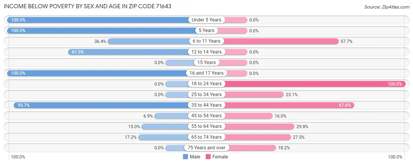 Income Below Poverty by Sex and Age in Zip Code 71643