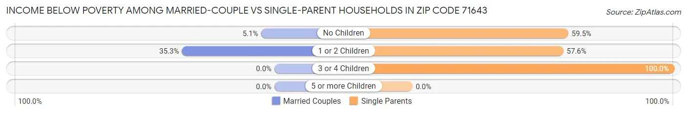 Income Below Poverty Among Married-Couple vs Single-Parent Households in Zip Code 71643