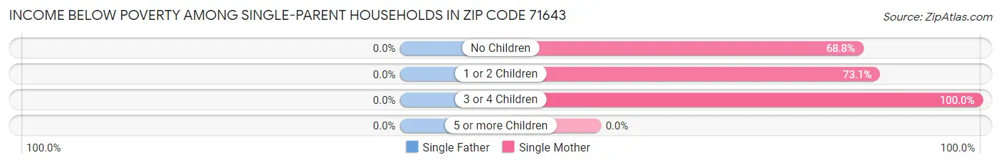 Income Below Poverty Among Single-Parent Households in Zip Code 71643