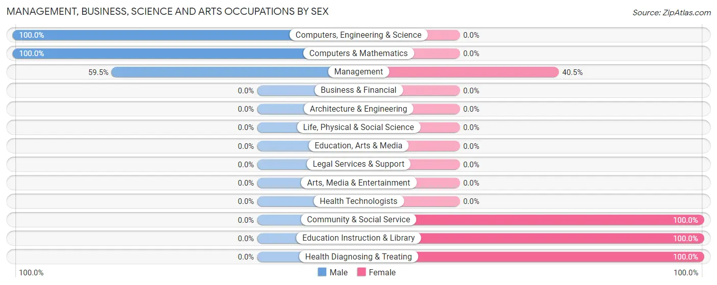 Management, Business, Science and Arts Occupations by Sex in Zip Code 71643