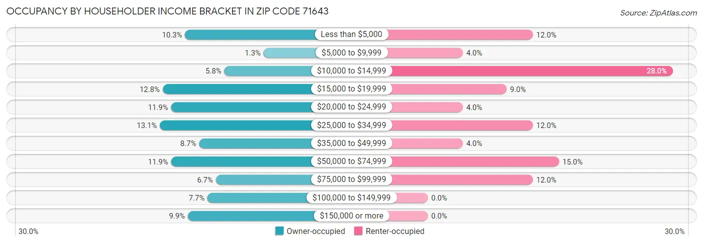 Occupancy by Householder Income Bracket in Zip Code 71643