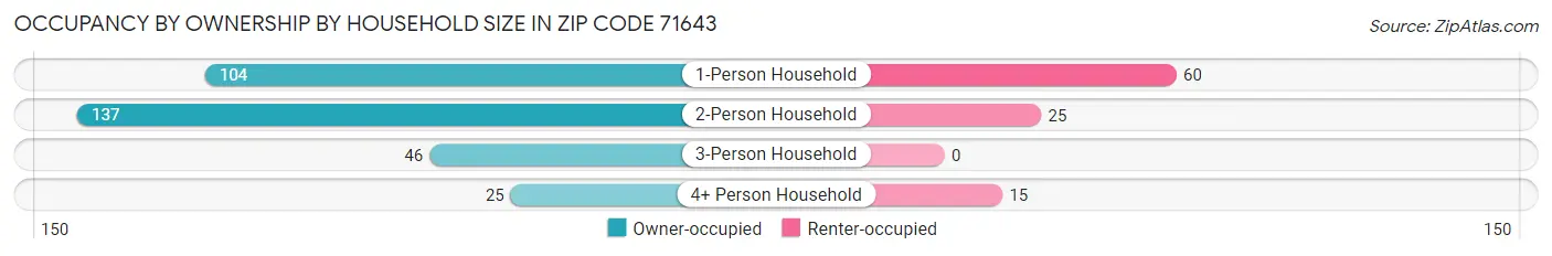 Occupancy by Ownership by Household Size in Zip Code 71643