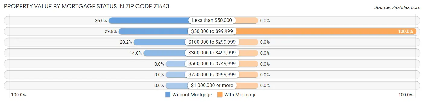 Property Value by Mortgage Status in Zip Code 71643