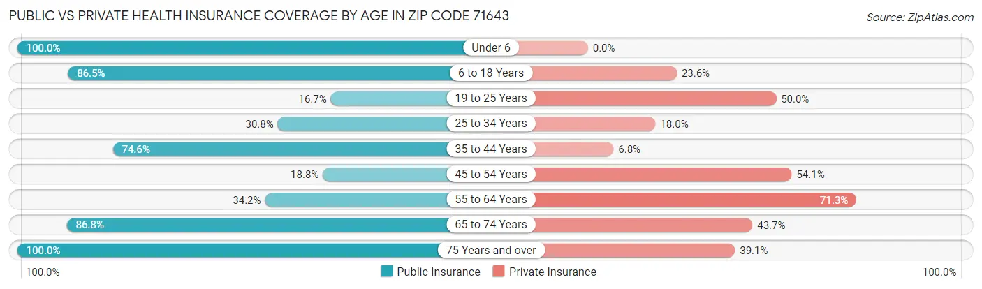 Public vs Private Health Insurance Coverage by Age in Zip Code 71643