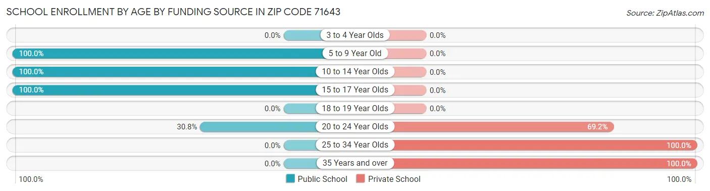 School Enrollment by Age by Funding Source in Zip Code 71643