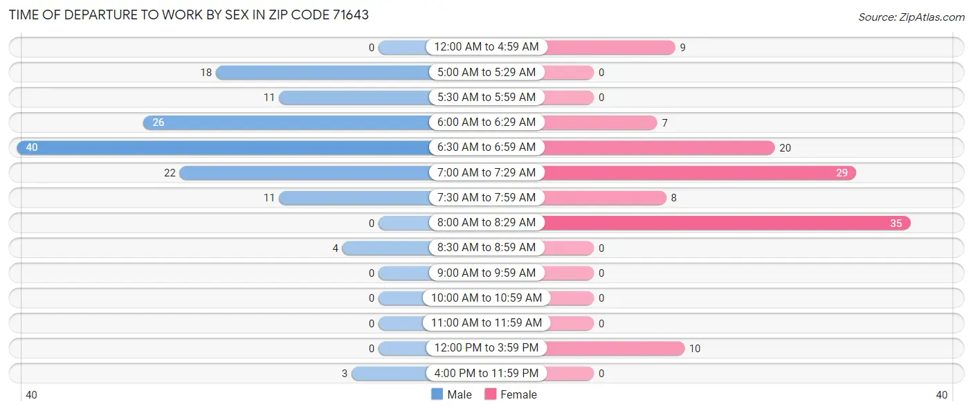 Time of Departure to Work by Sex in Zip Code 71643