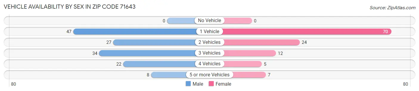Vehicle Availability by Sex in Zip Code 71643