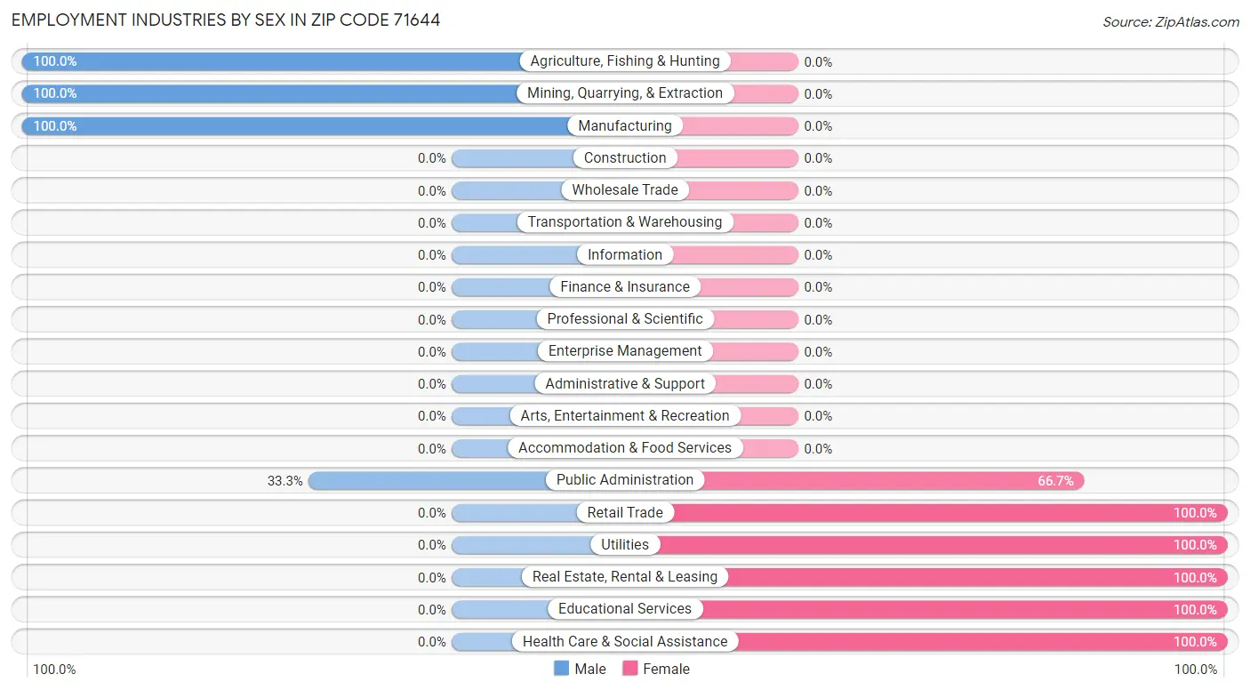 Employment Industries by Sex in Zip Code 71644