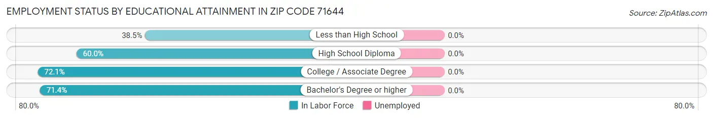 Employment Status by Educational Attainment in Zip Code 71644