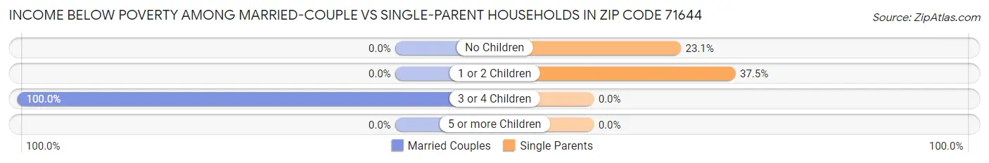 Income Below Poverty Among Married-Couple vs Single-Parent Households in Zip Code 71644