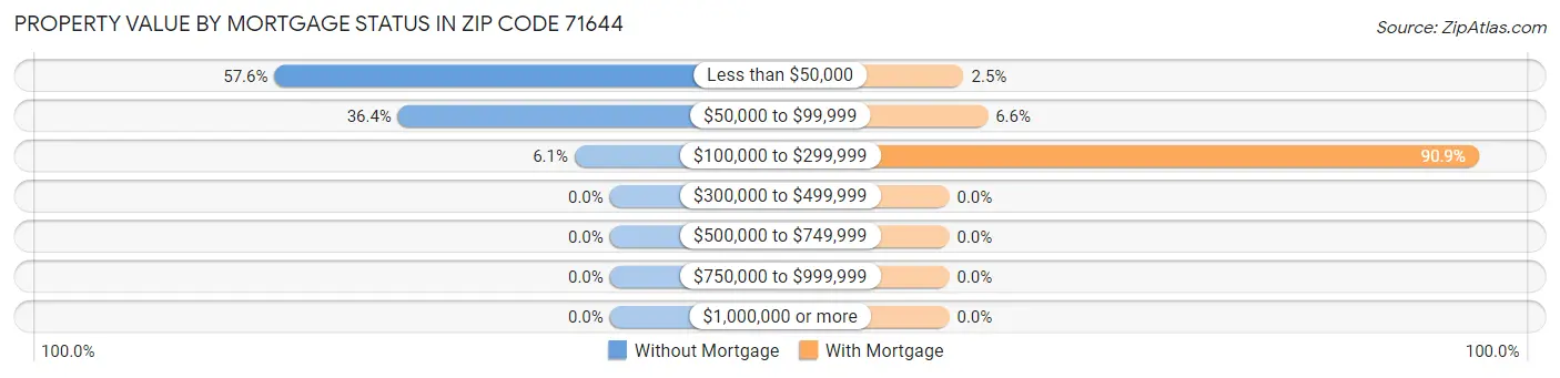 Property Value by Mortgage Status in Zip Code 71644
