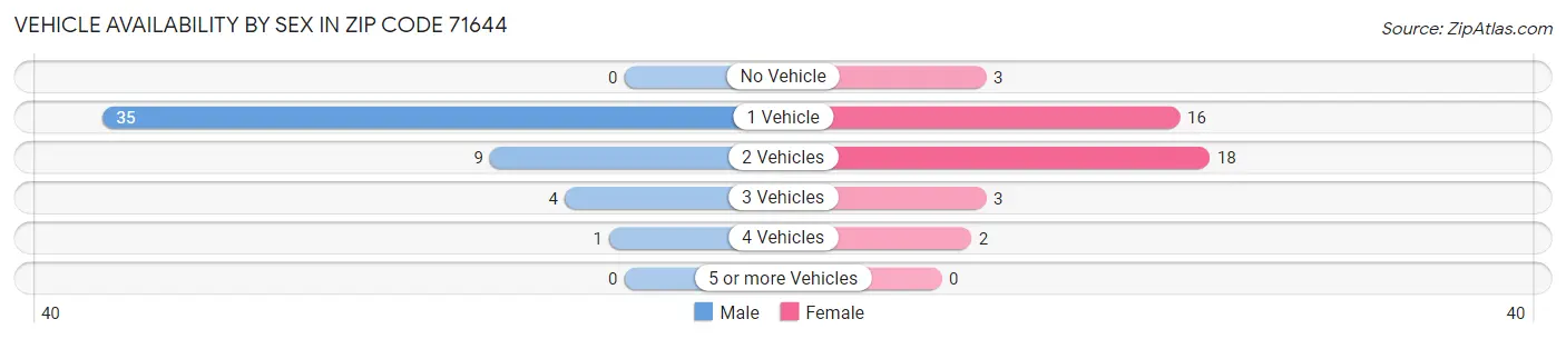 Vehicle Availability by Sex in Zip Code 71644