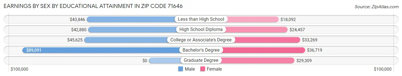 Earnings by Sex by Educational Attainment in Zip Code 71646