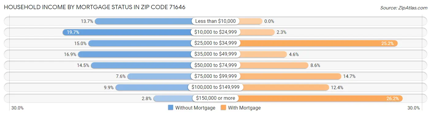 Household Income by Mortgage Status in Zip Code 71646