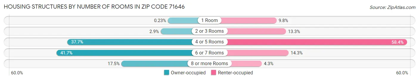 Housing Structures by Number of Rooms in Zip Code 71646