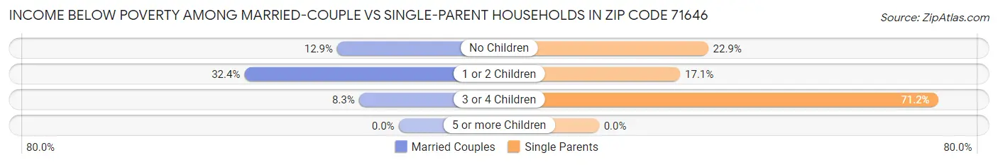 Income Below Poverty Among Married-Couple vs Single-Parent Households in Zip Code 71646