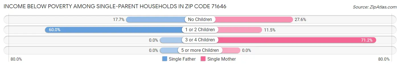 Income Below Poverty Among Single-Parent Households in Zip Code 71646