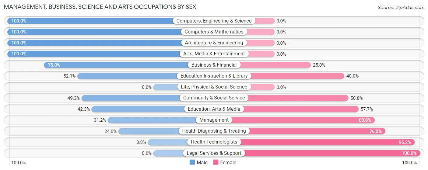 Management, Business, Science and Arts Occupations by Sex in Zip Code 71646