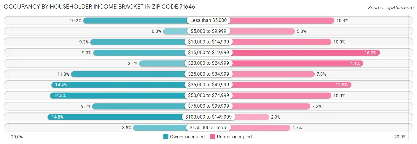 Occupancy by Householder Income Bracket in Zip Code 71646