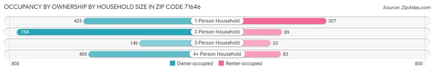Occupancy by Ownership by Household Size in Zip Code 71646