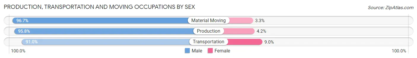 Production, Transportation and Moving Occupations by Sex in Zip Code 71646