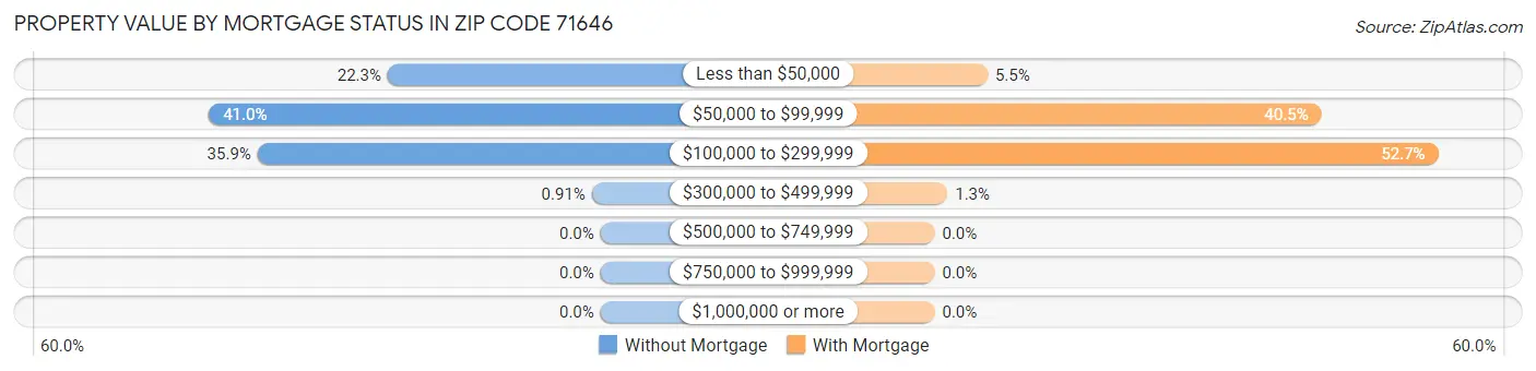 Property Value by Mortgage Status in Zip Code 71646