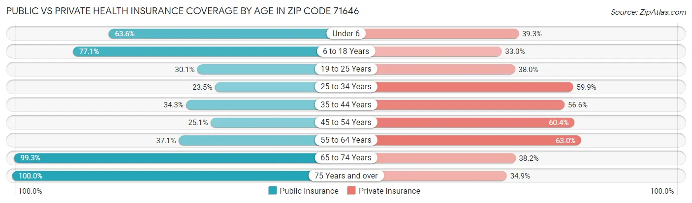 Public vs Private Health Insurance Coverage by Age in Zip Code 71646